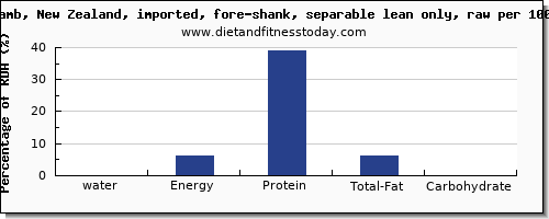 water and nutrition facts in lamb shank per 100g